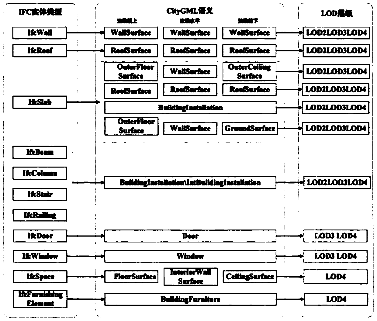 Method for automatically extracting CityGML LOD models from IFC model