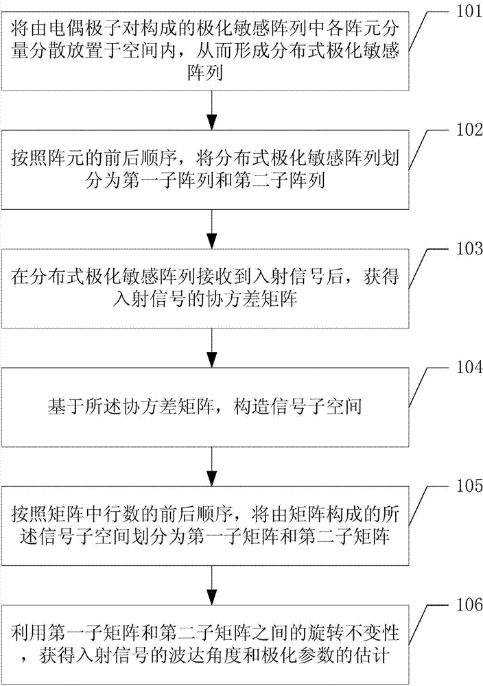 Joint parameter estimation method based on distributed polarization sensitive array