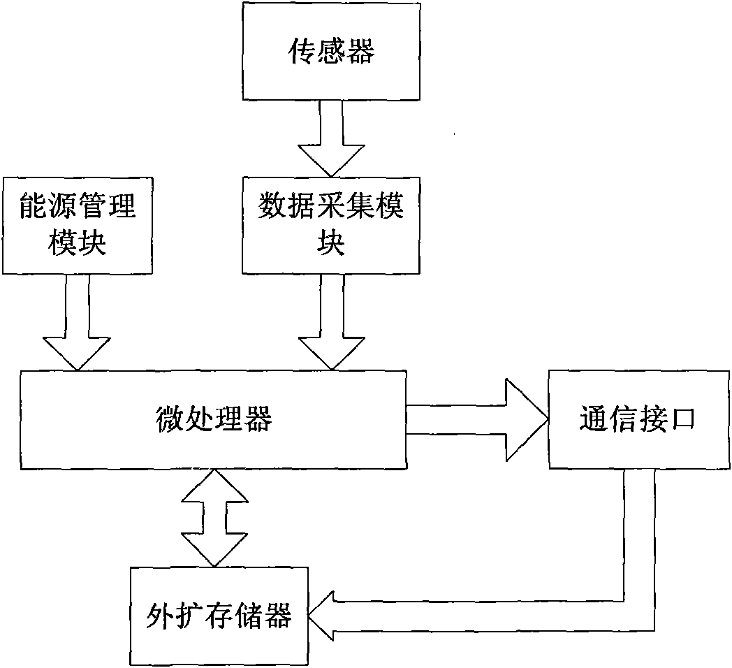 Support vector machine-based wind electric powder prediction device and method