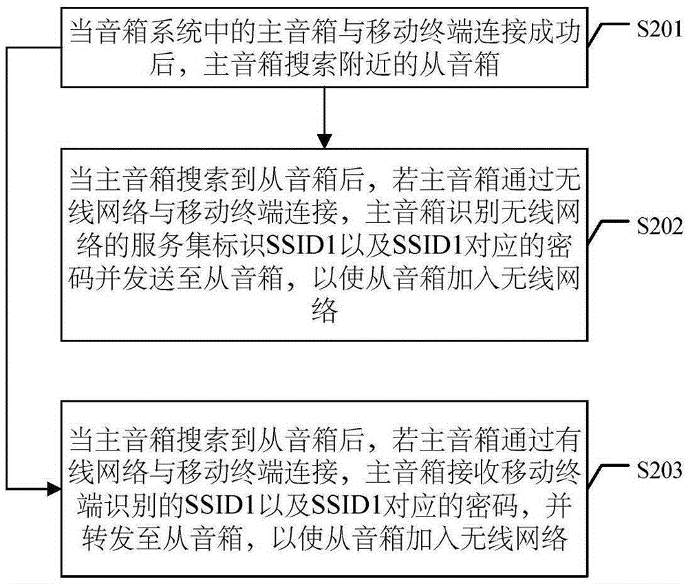 Network connection method and wireless soundbox