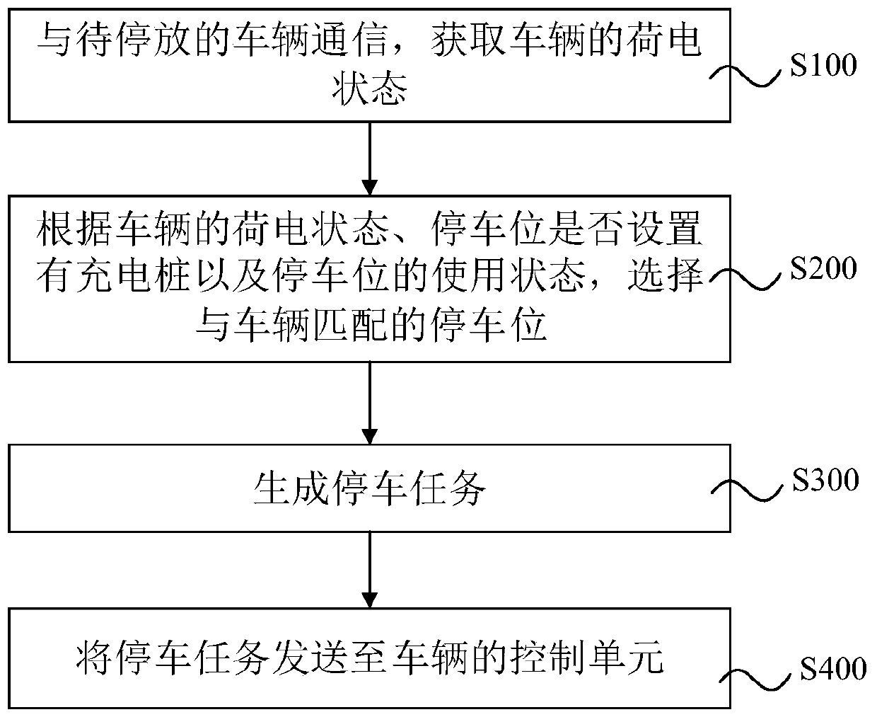 Parking management method, system and equipment based on charging balancing scheduling and medium