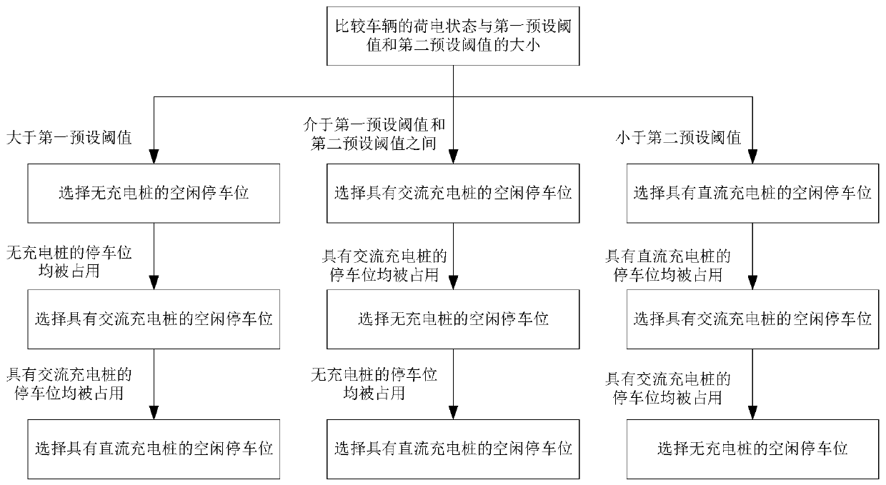 Parking management method, system and equipment based on charging balancing scheduling and medium