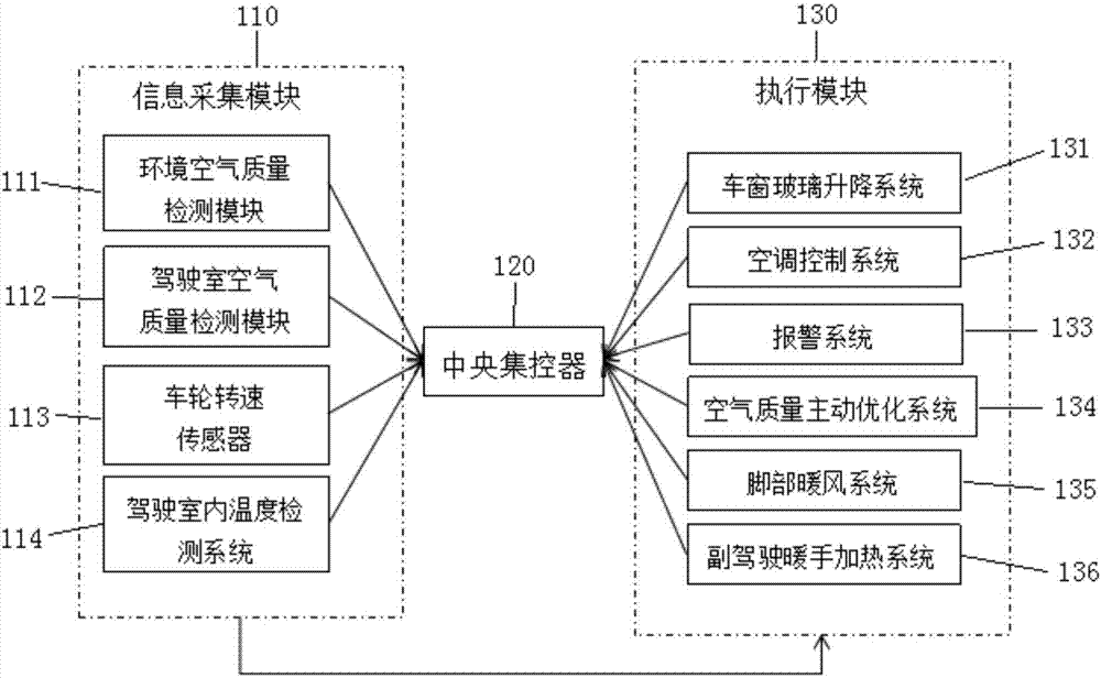 Active control system and method of environment in driving cab