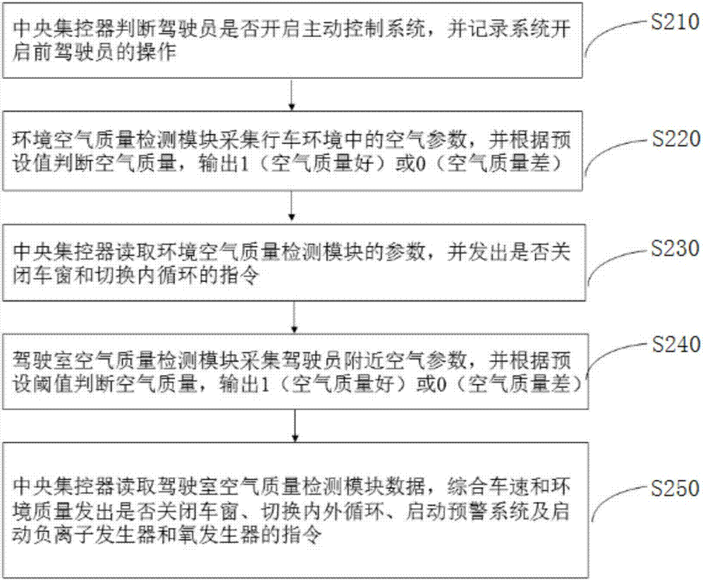 Active control system and method of environment in driving cab