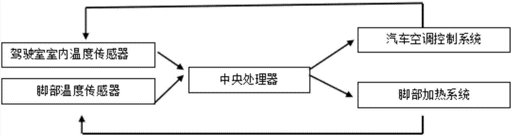 Active control system and method of environment in driving cab