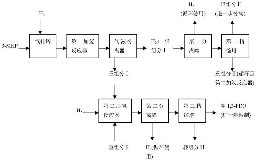 Process for preparing 1,3-propanediol by hydrogenation of high-concentration methyl 3-hydroxypropionate