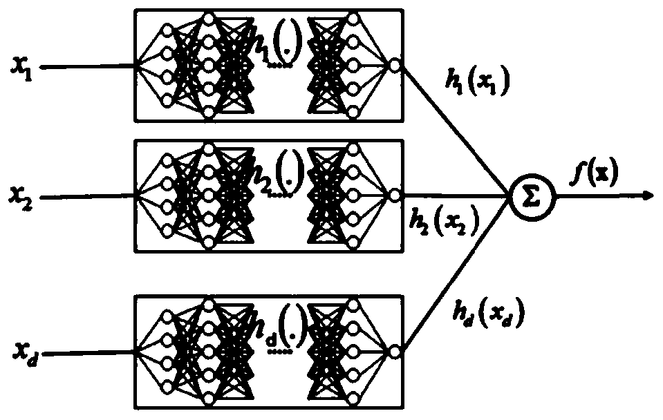 Financial product recommendation method based on GAMxNN model