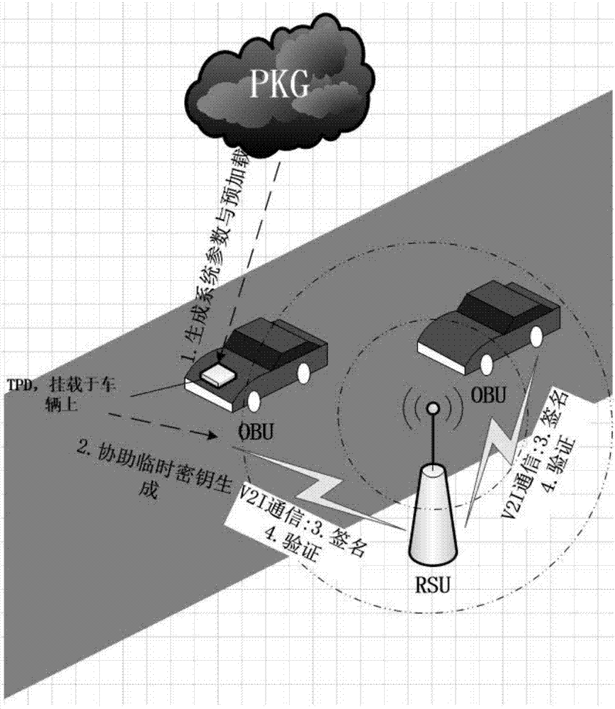 Key-insulated safe car networking V2I authentication system and method