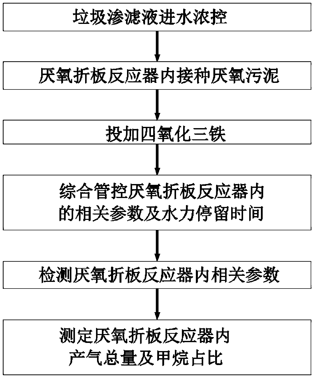 Method for anaerobic preparation of methane from landfill leachate