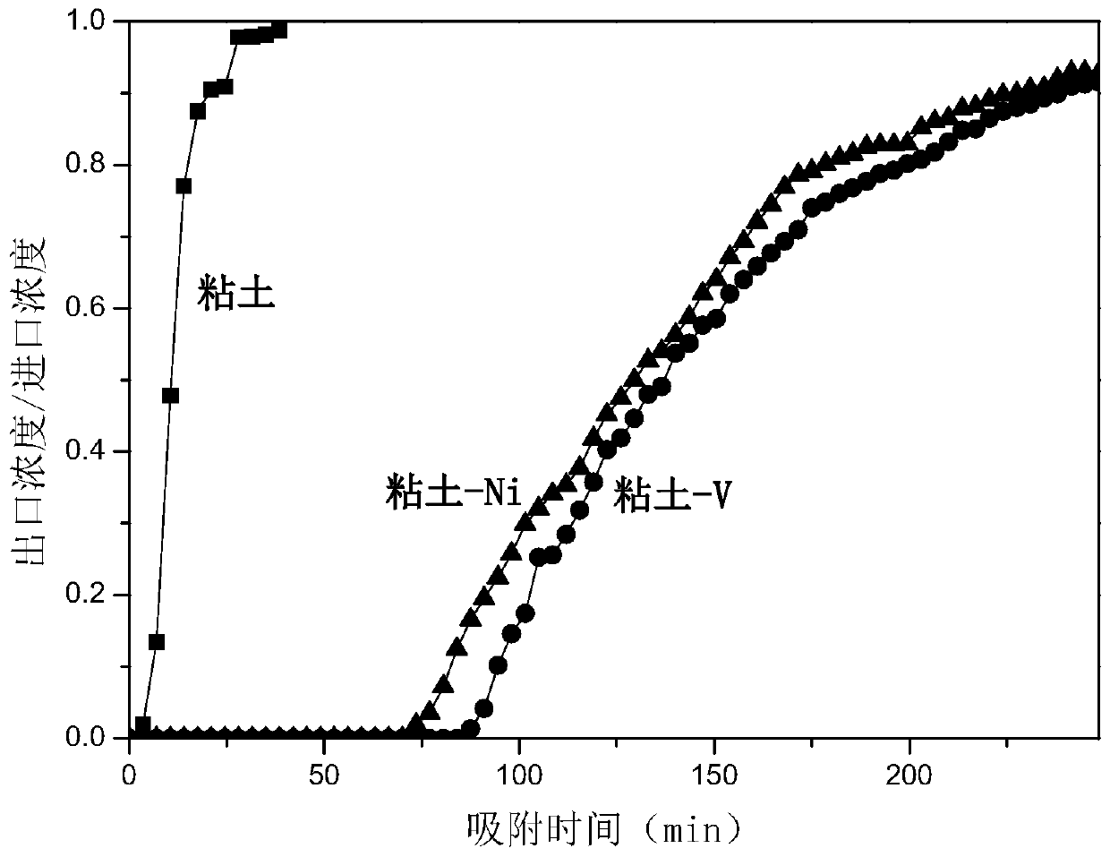 A kind of clay-based composite adsorption material for adsorbing styrene waste gas and its preparation method