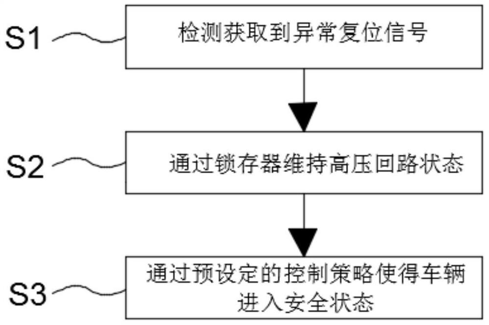 Control method for keeping safe state during abnormal reset of BMS (Battery Management System)