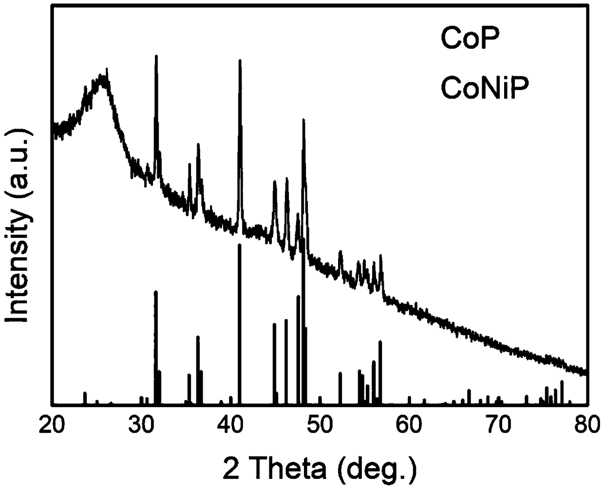 Method for preparing transition metal phosphide through chemical vapor deposition by using microwave plasmas