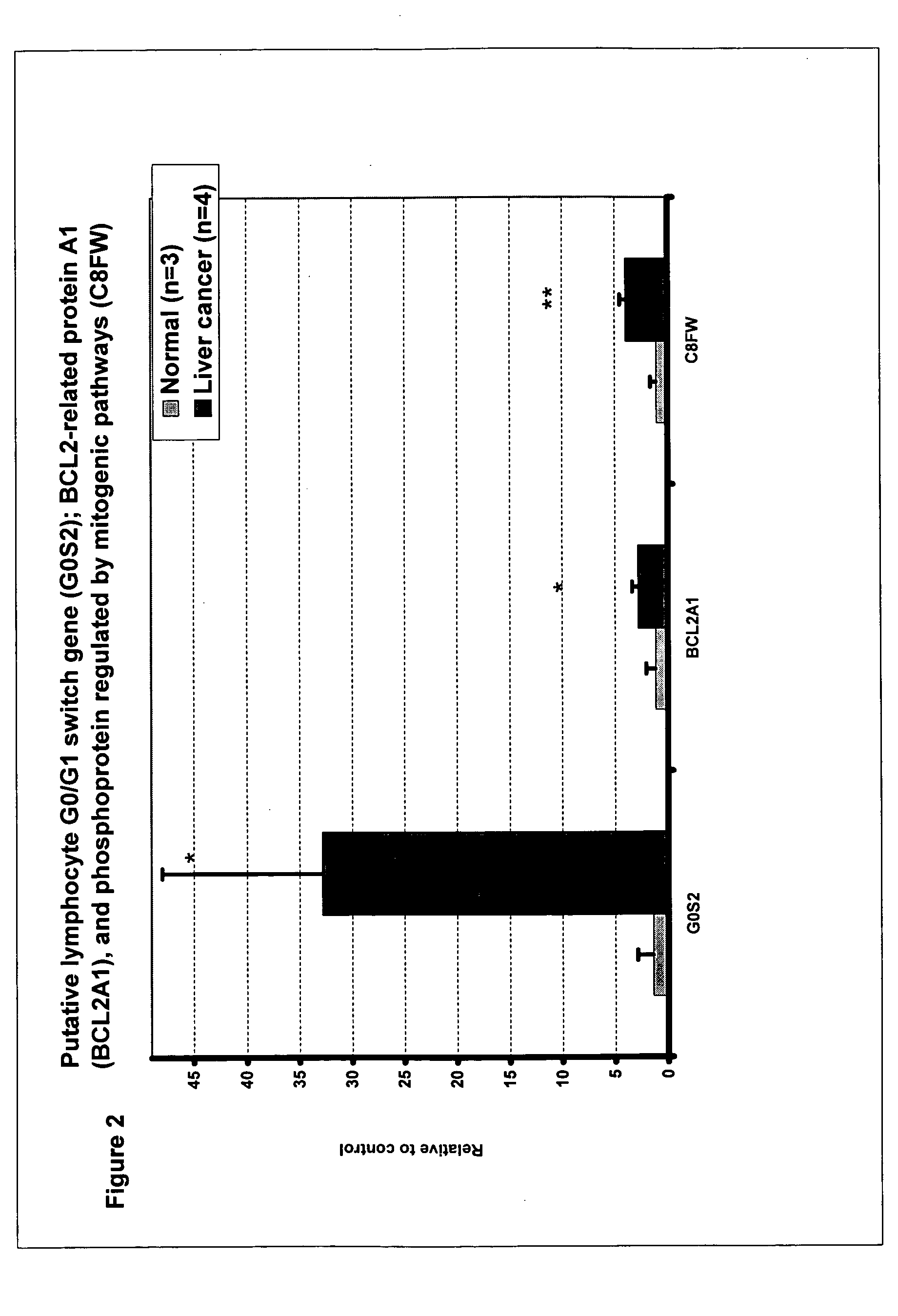 Liver cancer biomarkers