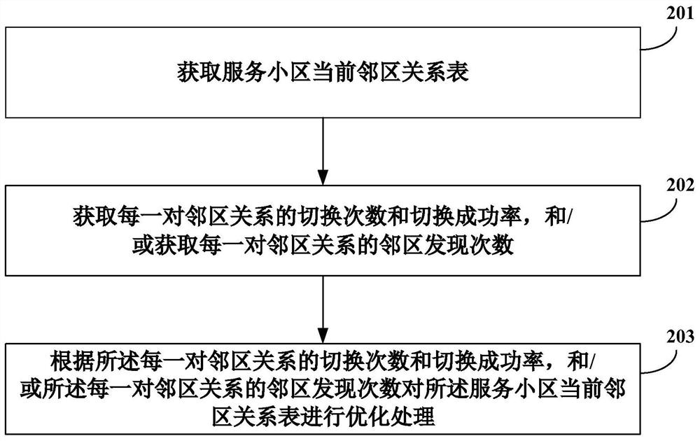 A method and device for optimizing neighbor cell relationship