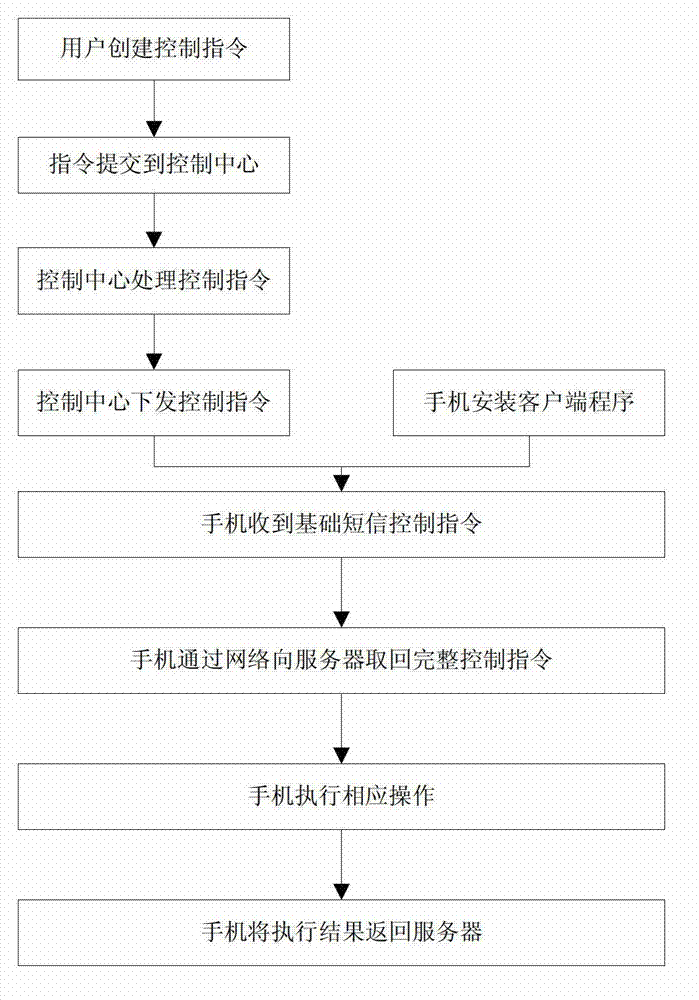 Short-message-control-based long-command system of mobile intelligent terminal