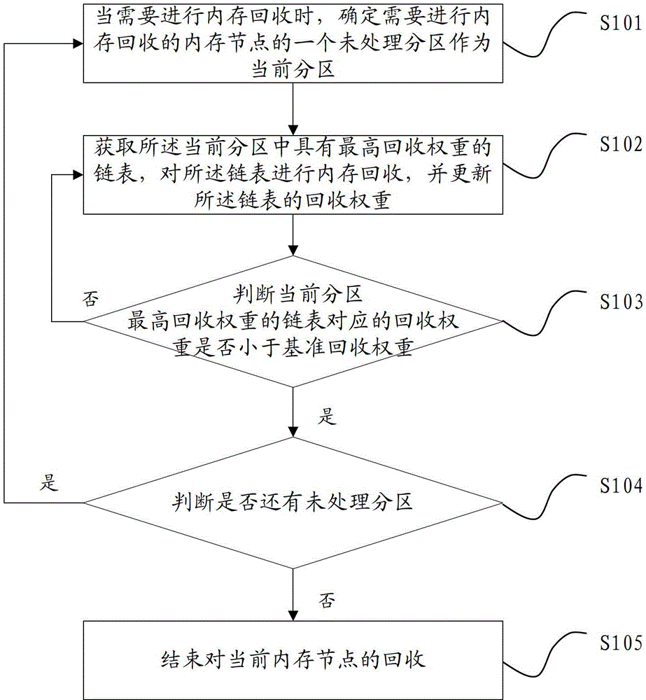 Memory recovery method and device