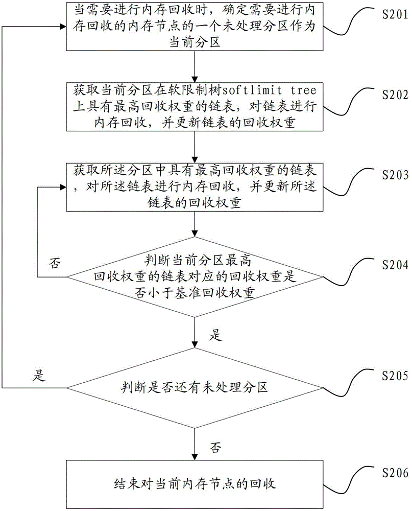 Memory recovery method and device