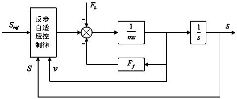 Hydraulic cylinder frictional compensation control method study