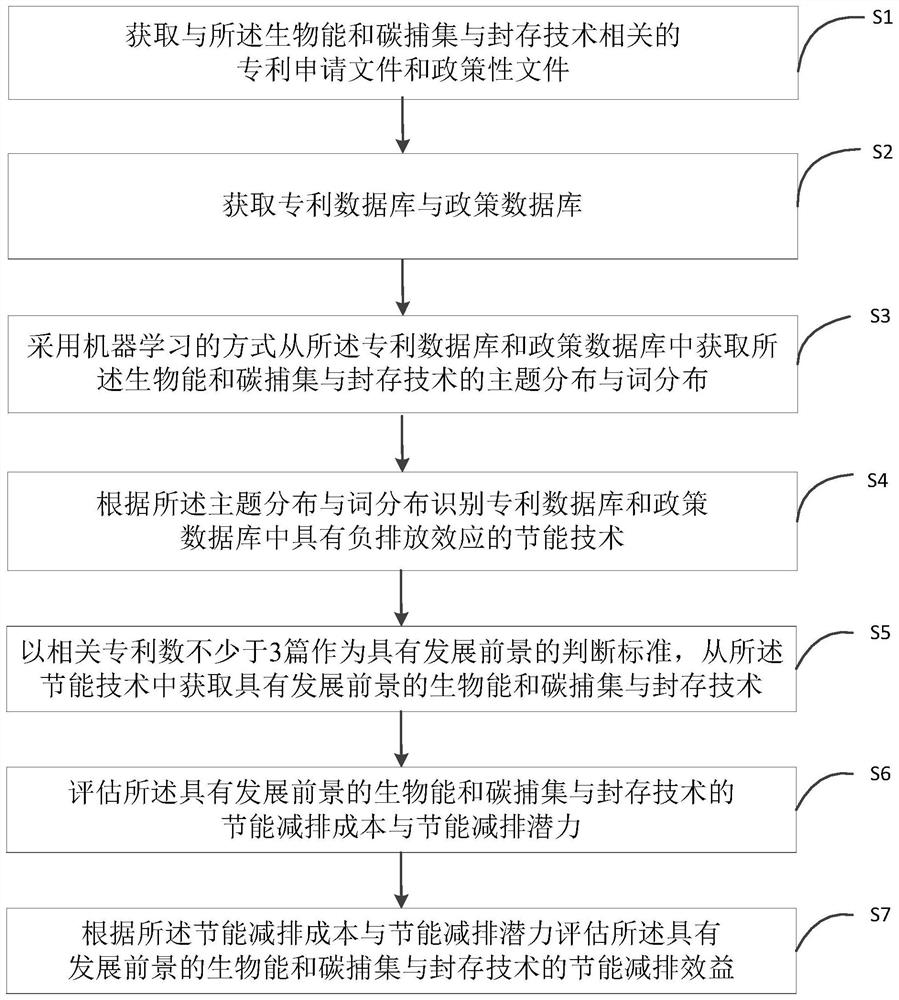 Evaluation method and system for economic feasibility of biological energy and carbon capture and storage technology