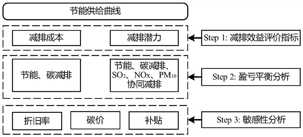 Evaluation method and system for economic feasibility of biological energy and carbon capture and storage technology