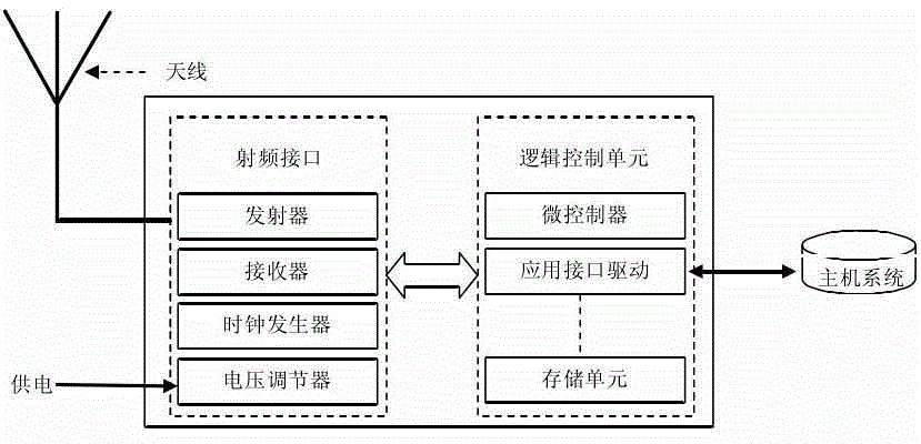 Method for preventing construction machine from touching line through 315 MHz active RFID