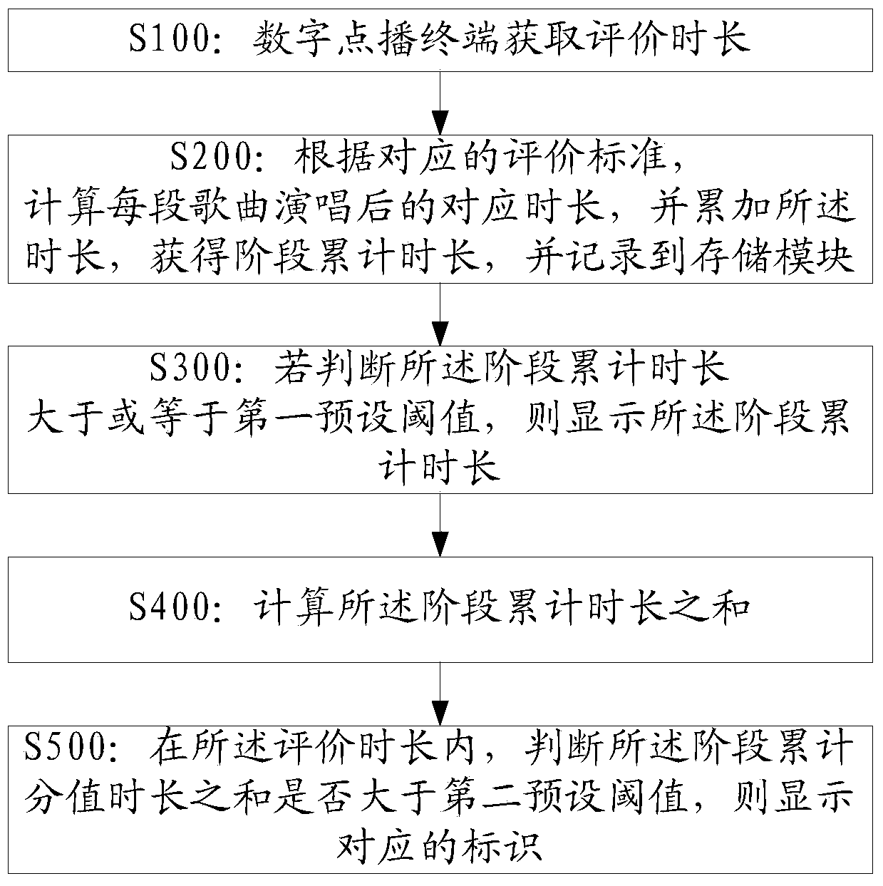 Evaluation method, system and terminal for song performance