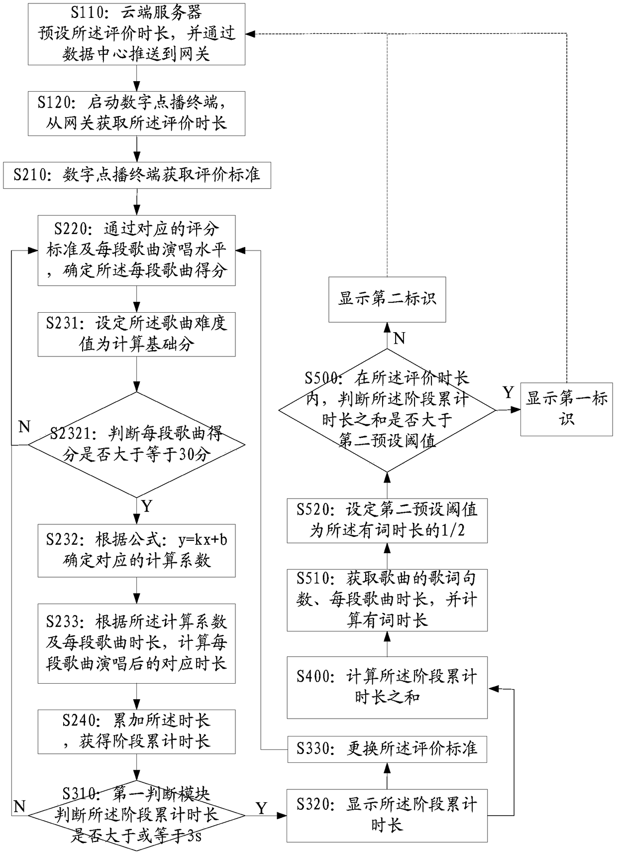 Evaluation method, system and terminal for song performance