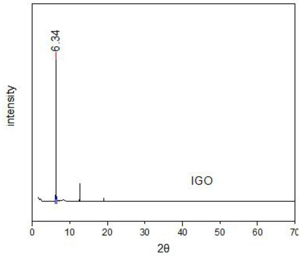 A kind of modified graphene oxide and preparation method thereof