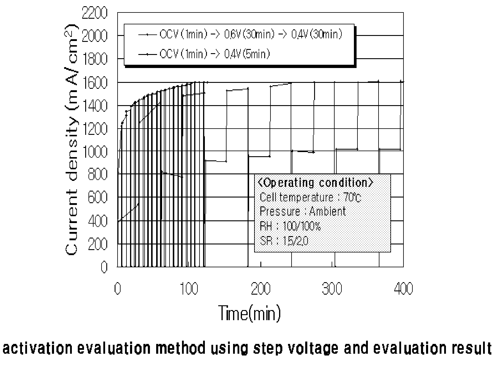 Method of activating membrane electrode assembly (PEM) of polymer electrolyte membrane fuel cell (PEMFC) using cyclic voltammetry (CV)