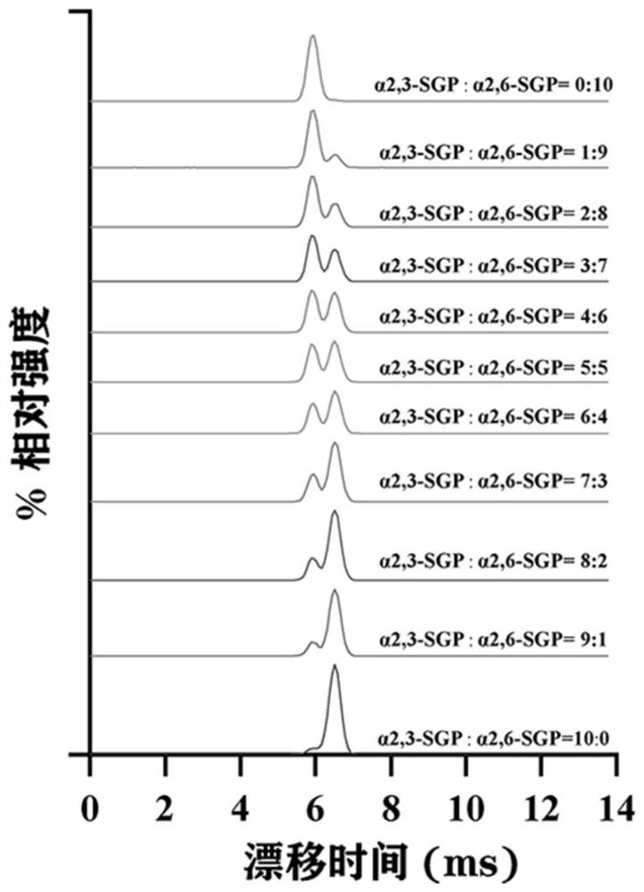 Relative quantification method of N-glycopeptide terminal sialic acid alpha 2, 6 and alpha 2, 3 connection isomerism