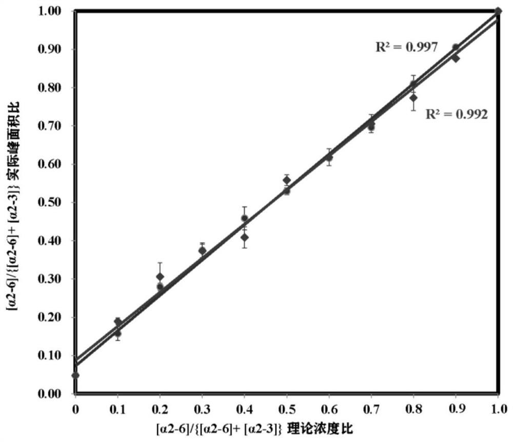 Relative quantification method of N-glycopeptide terminal sialic acid alpha 2, 6 and alpha 2, 3 connection isomerism