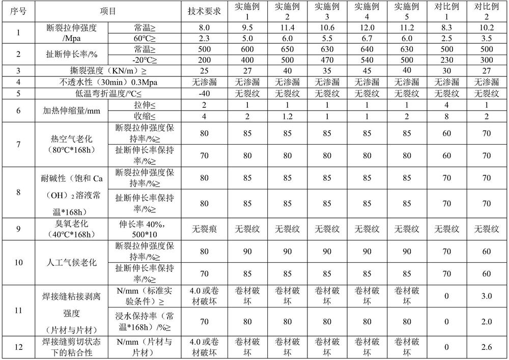 Rubber waterproof coiled material and preparation method thereof