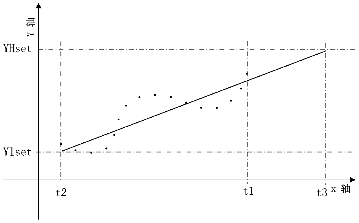 Protection device state trend analysis method based on online monitoring data