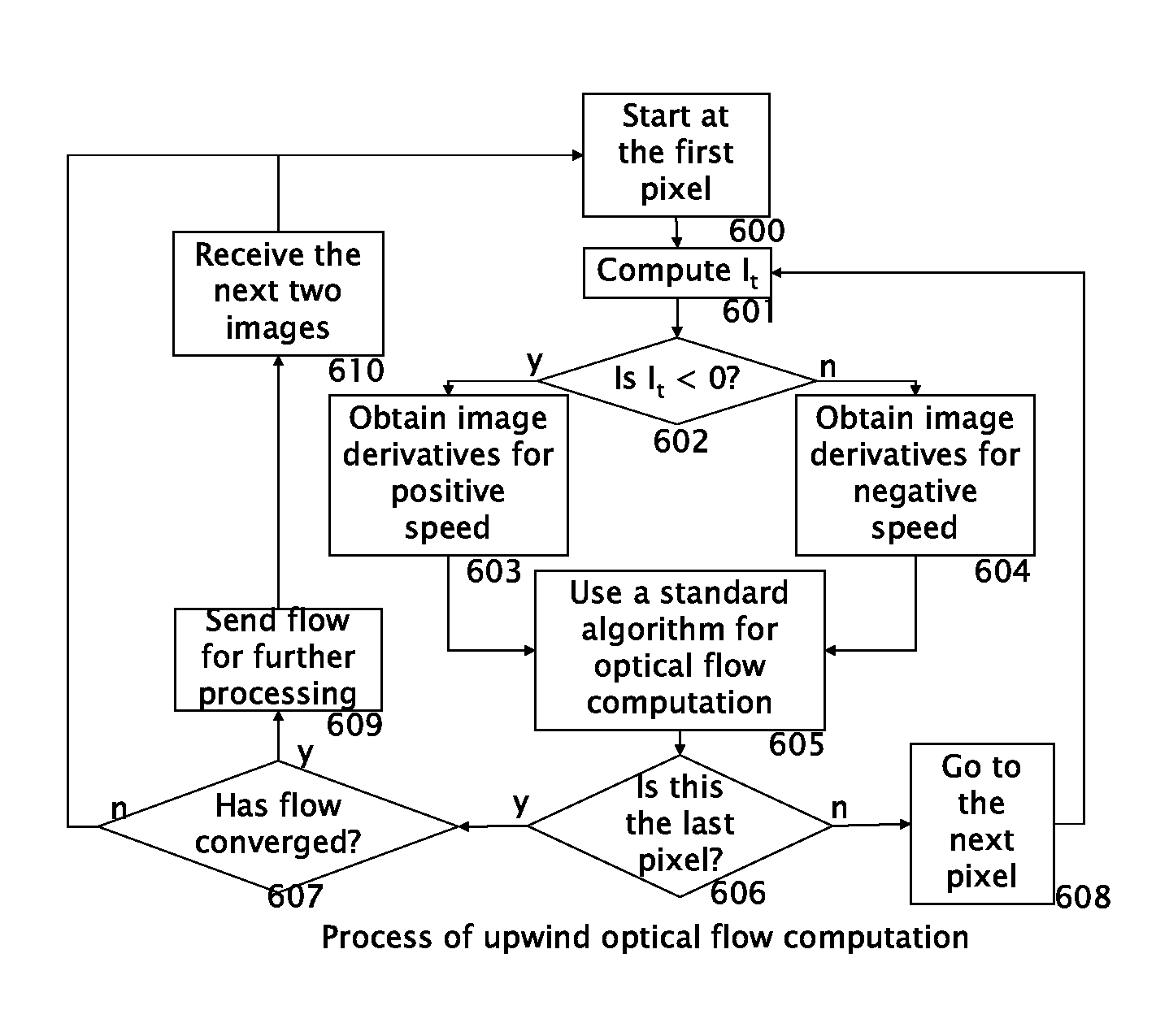 Apparatus and Upwind Methods for Optical Flow Velocity Estimation