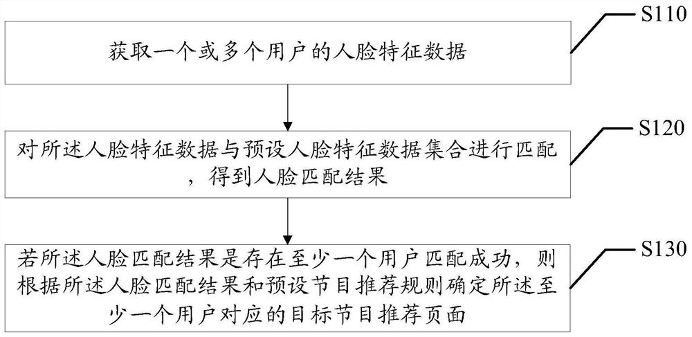 Program recommendation page determination method, device and equipment, and readable storage medium