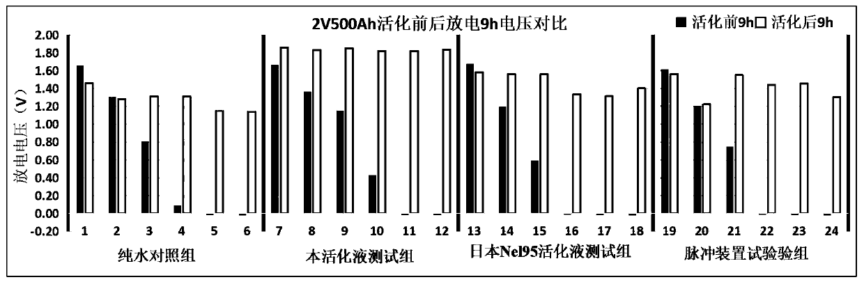 Lead-acid storage battery activation liquid and preparation method thereof