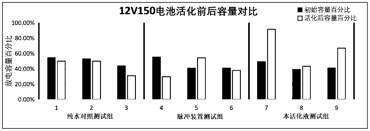 Lead-acid storage battery activation liquid and preparation method thereof