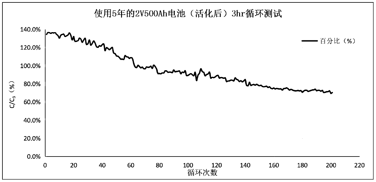 Lead-acid storage battery activation liquid and preparation method thereof