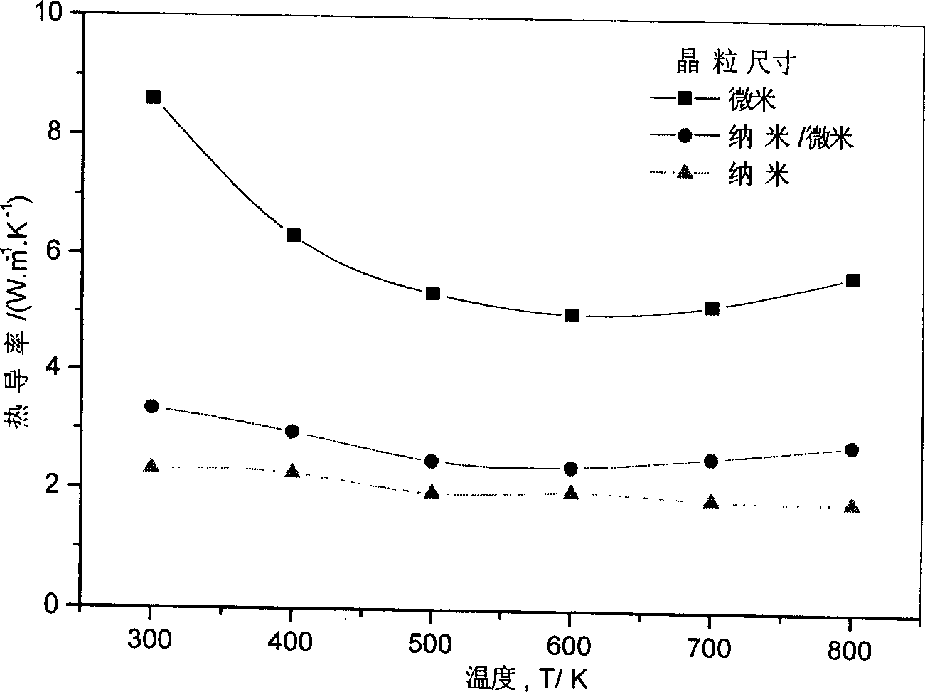 Preparation method of CoSb3 pyroelectric material having nanometer/micron composite crystal structure