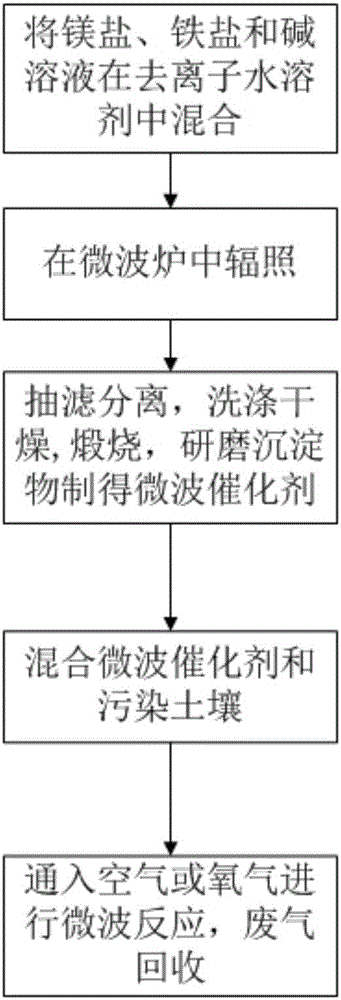 Microwave catalytic remediation method for organic matter-heavy metal compound contaminated soil