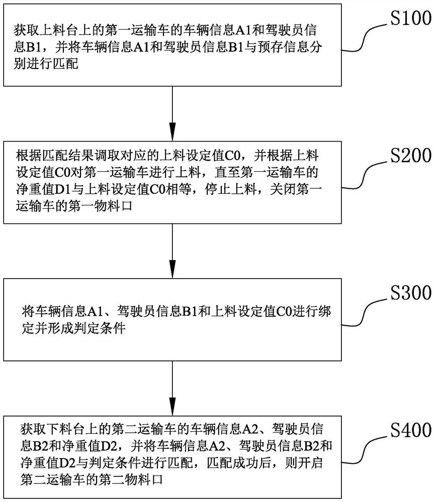 Material transportation monitoring method, monitoring system and storage medium