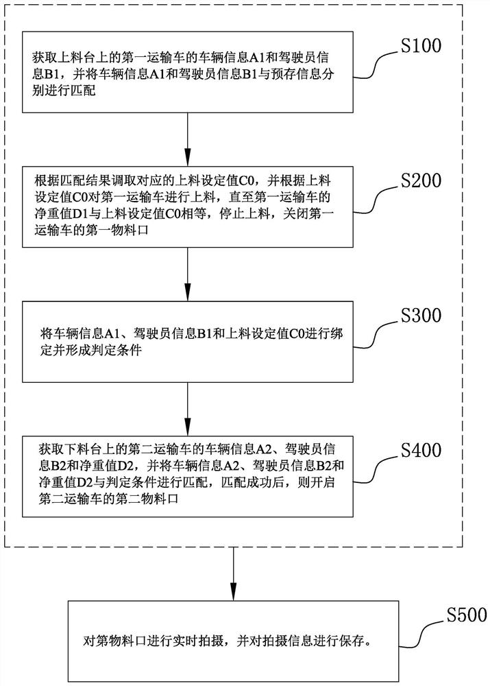 Material transportation monitoring method, monitoring system and storage medium