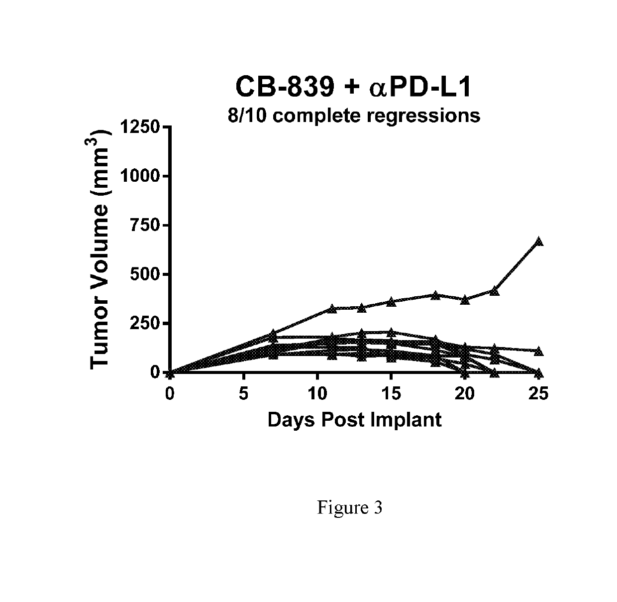 Combination therapy with glutaminase inhibitors and immuno-oncology agents