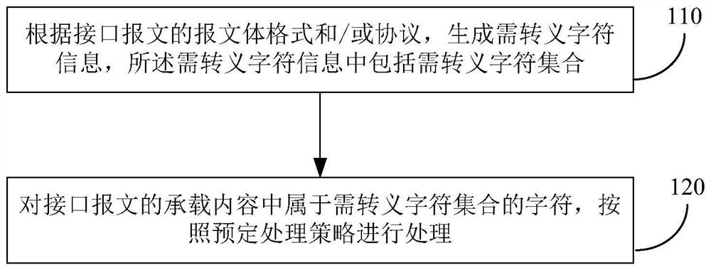 Method and device for processing characters to be escaped in interface message