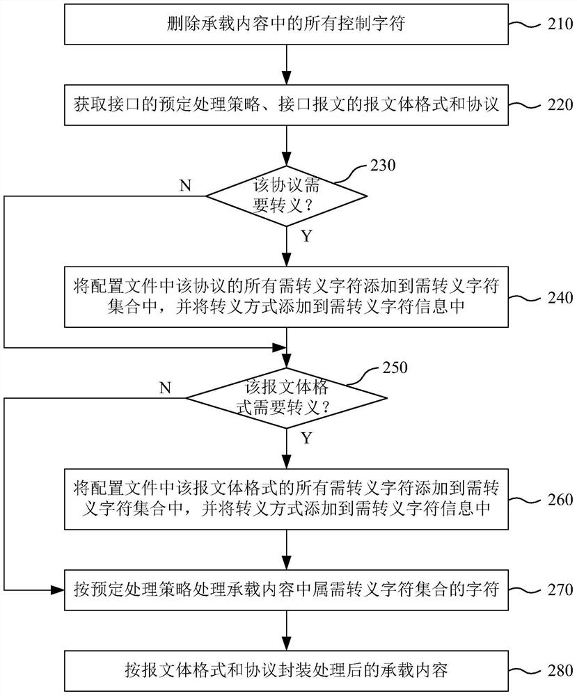 Method and device for processing characters to be escaped in interface message