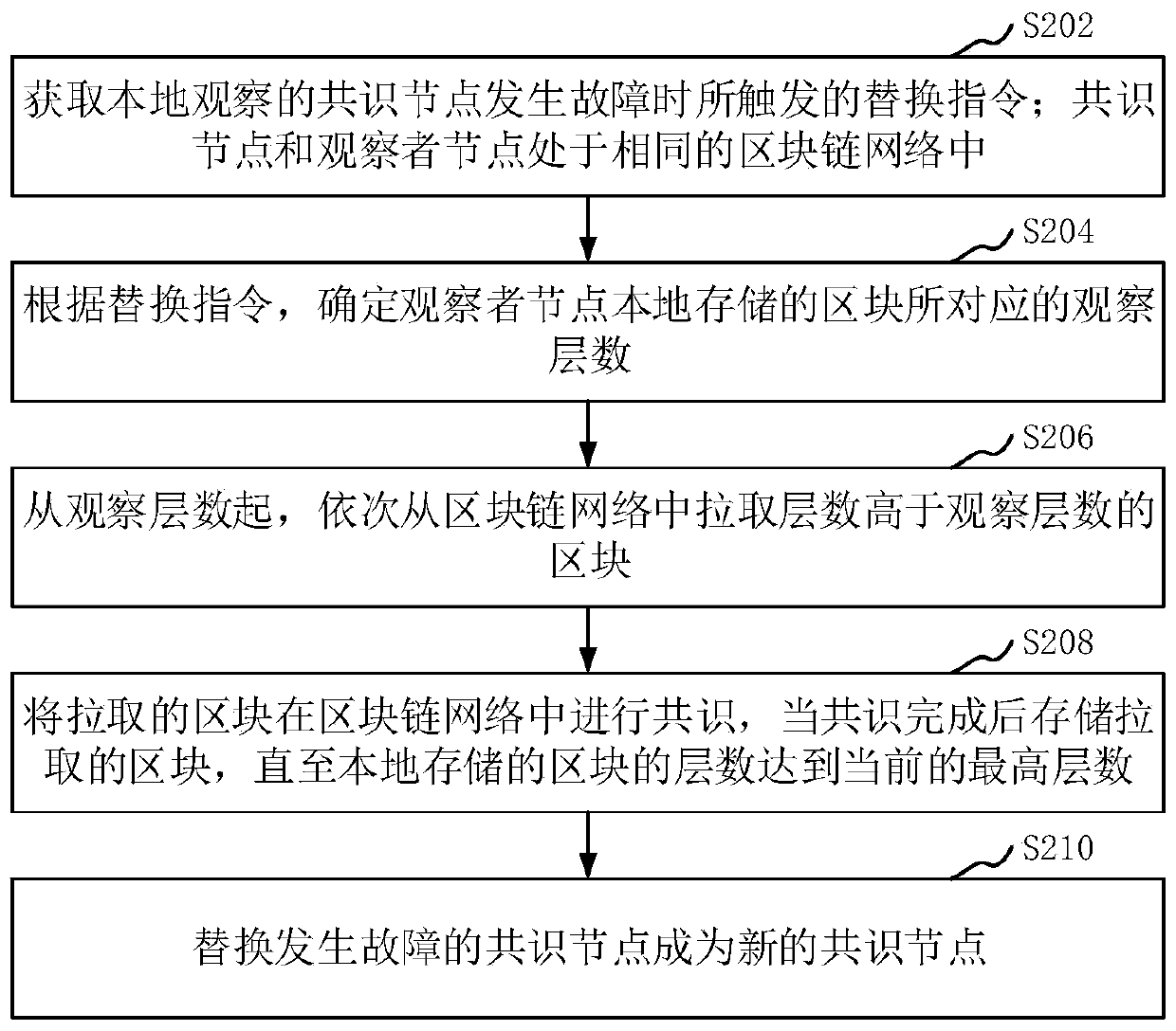 Data disaster tolerance method and device, computer equipment and storage medium