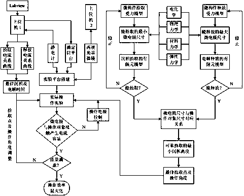 Electrochemistry-based micro-component reliable and nondestructive operation