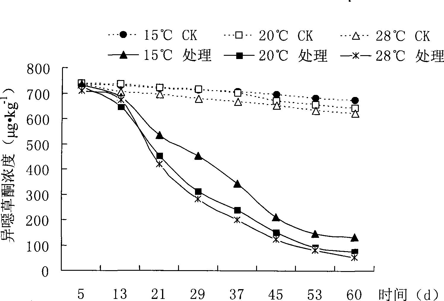 A strain of Achromobacter xylosoxidans and use thereof for depredating clomazone