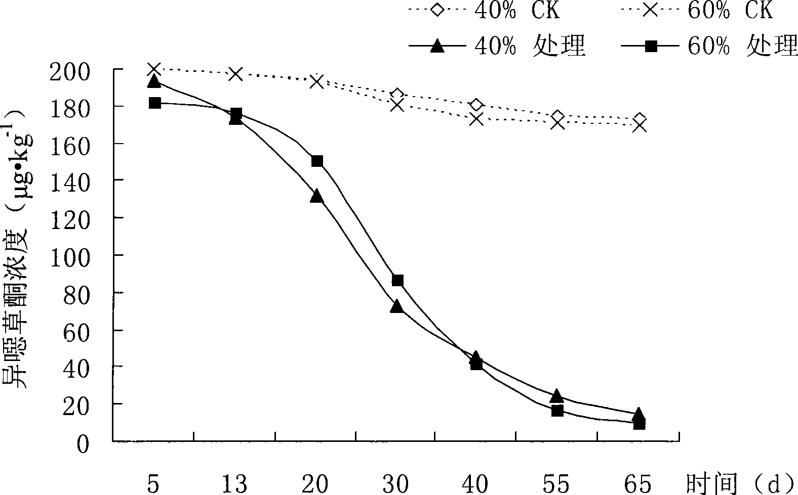 A strain of Achromobacter xylosoxidans and use thereof for depredating clomazone