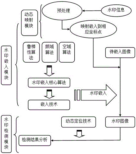 Image encryption method based on digital watermark